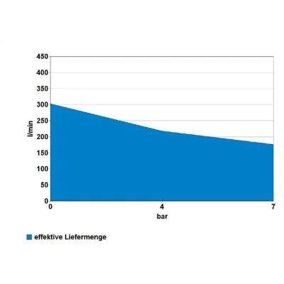 Güde Kompresor 400/10/50 N