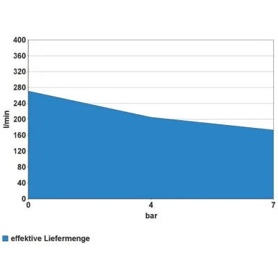 Güde Kompresor 335/10/50 230V