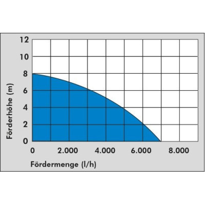 Güde Čerpadlo na plytkú vodu GFS 401 S