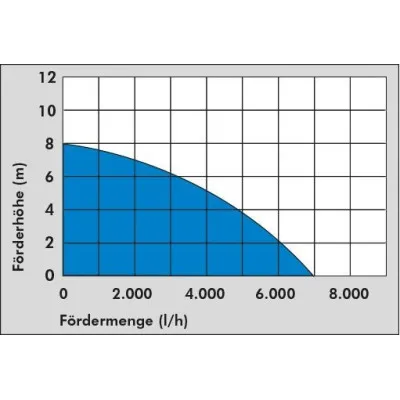 Güde Čerpadlo na plytkú vodu GFS 401 S