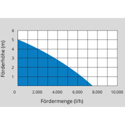 Güde Ponorné kalové čerpadlo GS 4002 P