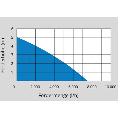 Güde Ponorné kalové čerpadlo GS 4002 P