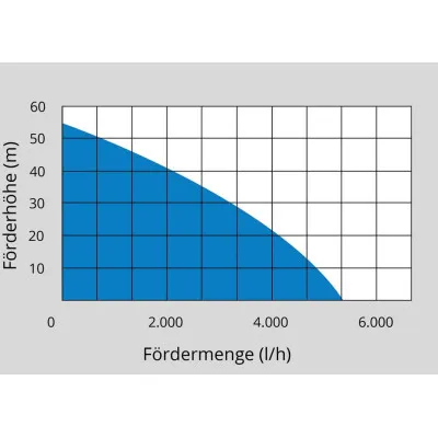 Güde Záhradné čerpadlo MP 120/5A/GJ