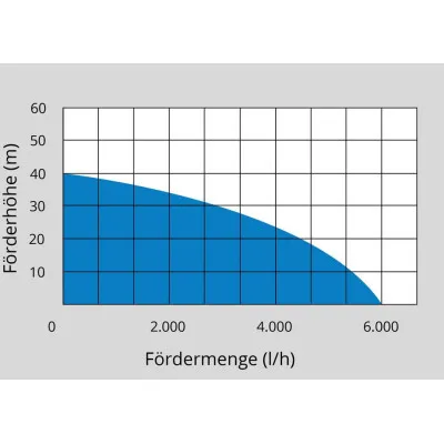 Güde Ponorné tlakové čerpadlo GDT 1200 I