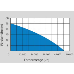 Güde Motorové čerpadlo na vodu GMP 50.25