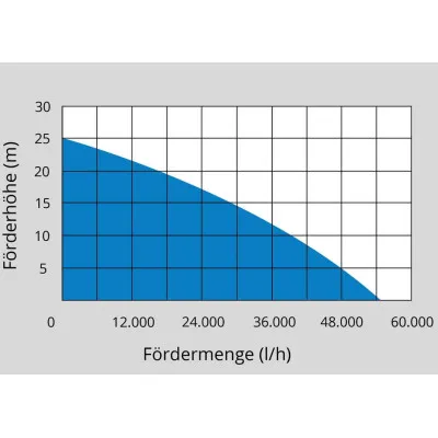 Güde Motorové čerpadlo na vodu GMP 50.25
