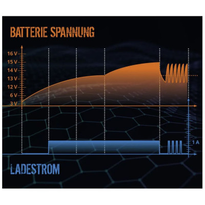 Güde Automatická nabíjačka batérií GAB 12V-6V-1A