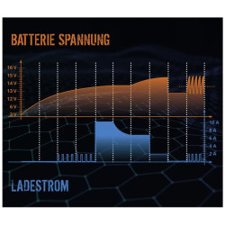 Güde Automatická nabíjačka batérií GAB 12V-6V-4A