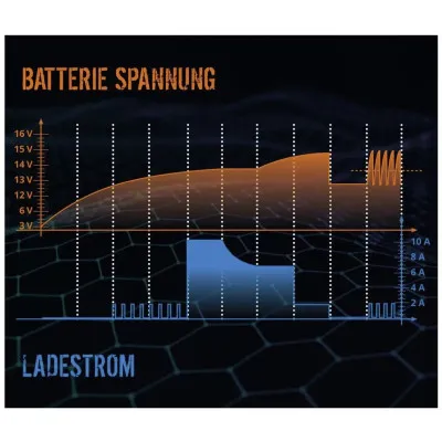 Güde Automatická nabíjačka batérií GAB 12V-6V-4A